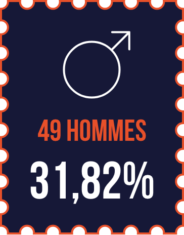 pourcentage d'hommes